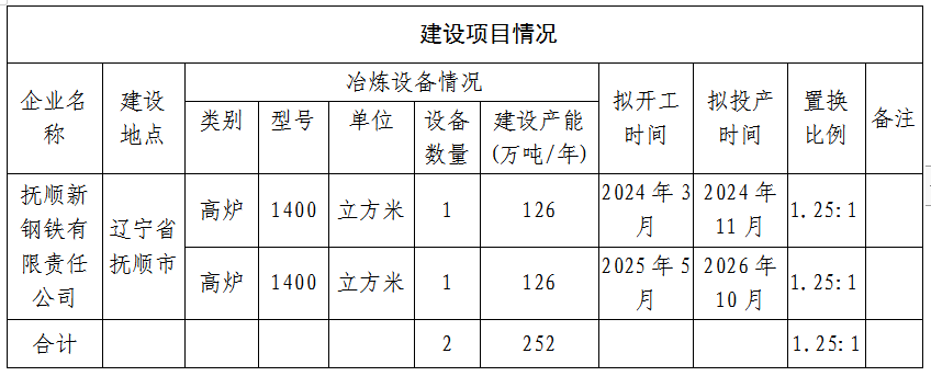 再生资源信息网：辽宁省工信厅公示变更抚顺新钢铁炼铁高炉升级改造项目产能置换方案