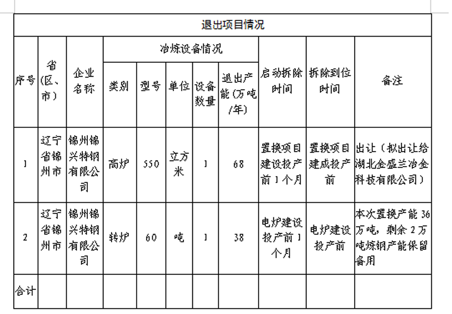 锦州锦兴特钢有限公司建设项目产能置换方案公告插图1